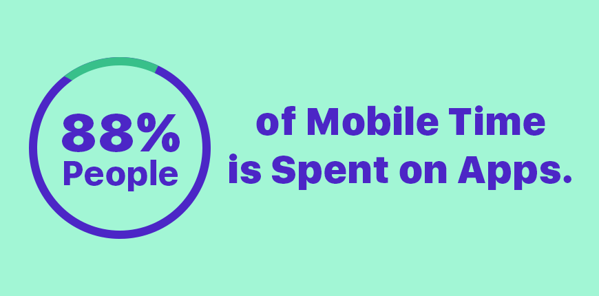 people spent 88% of the mobile time on apps