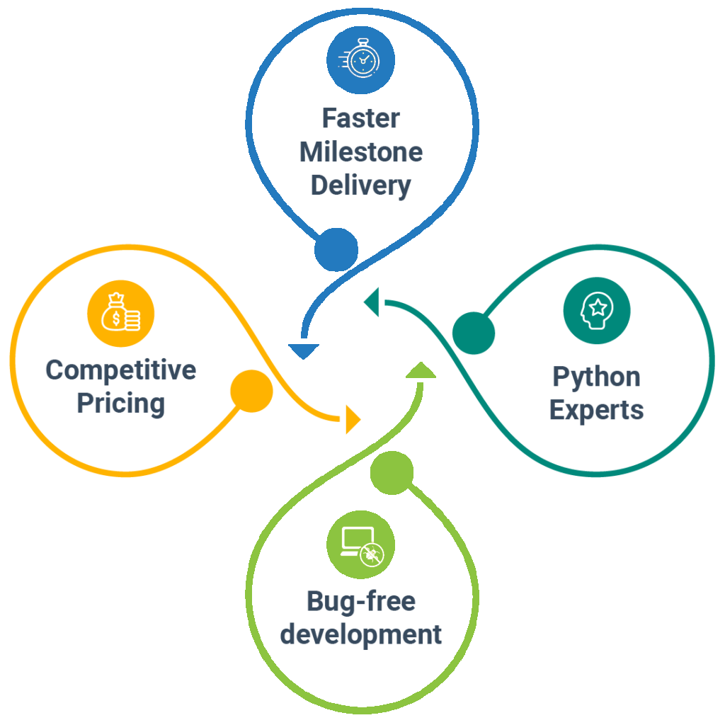 Why choose Python Programming Language?